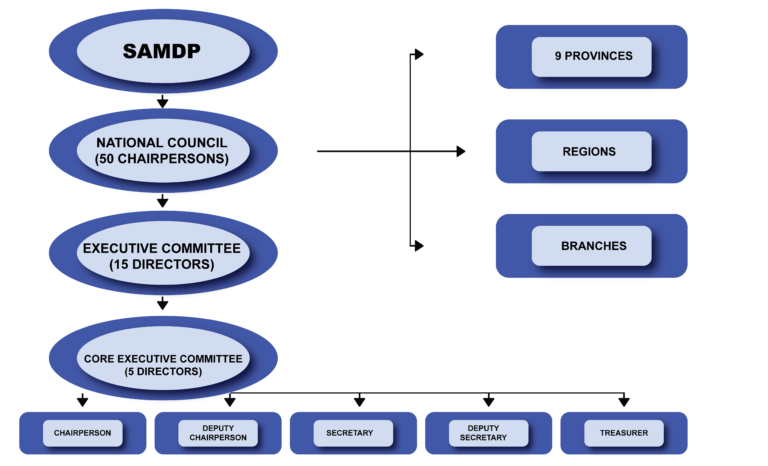  SAMDP SECTION 21 ORGANOGRAM: